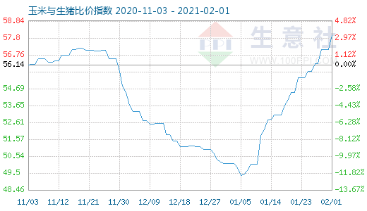 2月1日玉米與生豬比價指數圖