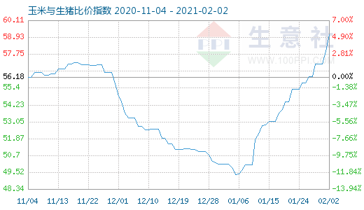2月2日玉米與生豬比價指數圖