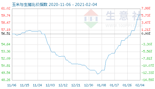 2月4日玉米與生豬比價指數(shù)圖