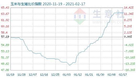 2月17日玉米與生豬比價指數圖