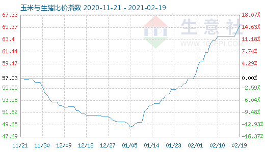 2月19日玉米與生豬比價指數圖