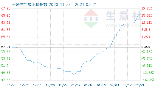 2月21日玉米與生豬比價指數圖