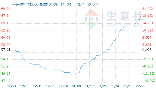 2月22日玉米與生豬比價(jià)指數(shù)圖