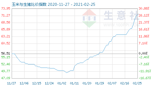 2月25日玉米與生豬比價指數圖
