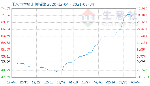 3月4日玉米與生豬比價指數圖
