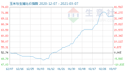 3月7日玉米與生豬比價指數圖