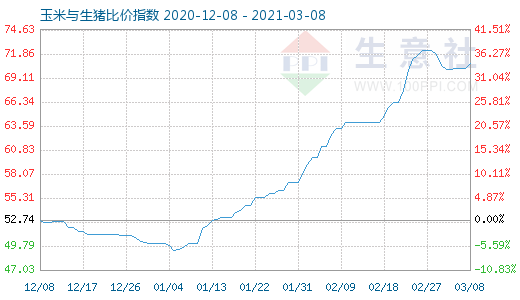 3月8日玉米與生豬比價指數圖