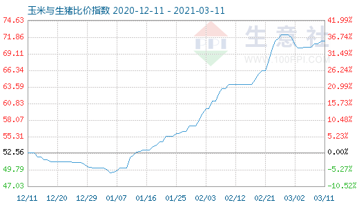 3月11日玉米與生豬比價指數(shù)圖