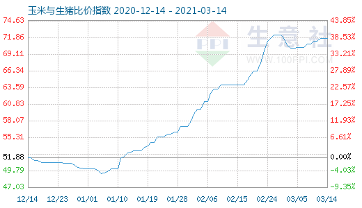 3月14日玉米與生豬比價指數圖