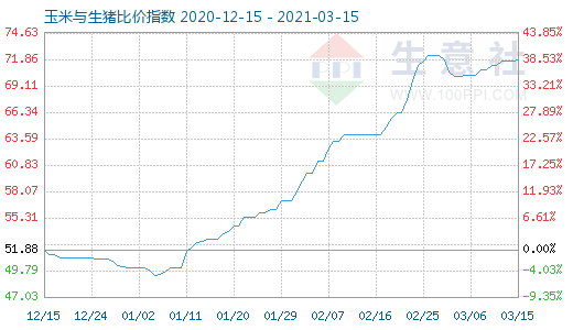 3月15日玉米與生豬比價(jià)指數(shù)圖