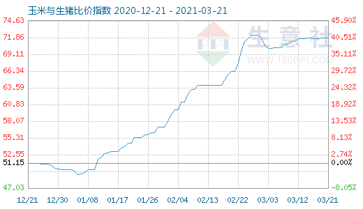 3月21日玉米與生豬比價指數(shù)圖