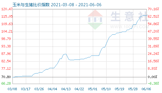 6月6日玉米與生豬比價指數圖
