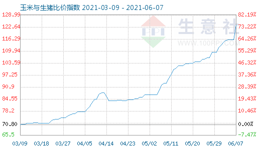 6月7日玉米與生豬比價指數(shù)圖