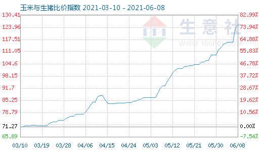 6月8日玉米與生豬比價(jià)指數(shù)圖
