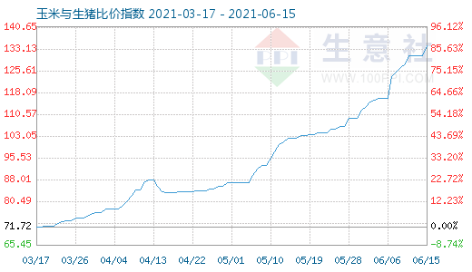 6月15日玉米與生豬比價指數圖