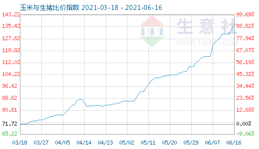 6月16日玉米與生豬比價指數圖