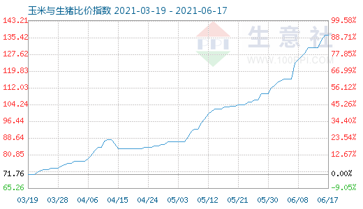 6月17日玉米與生豬比價(jià)指數(shù)圖