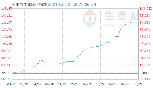 6月20日玉米與生豬比價指數圖