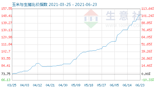 6月23日玉米與生豬比價指數圖