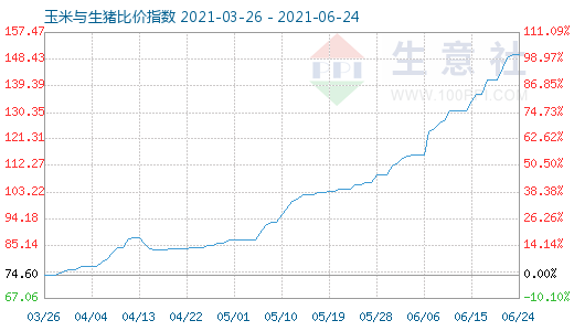 6月24日玉米與生豬比價指數圖