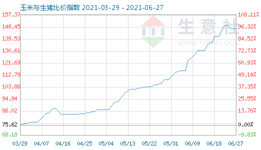 6月27日玉米與生豬比價指數圖