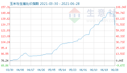 6月28日玉米與生豬比價指數圖