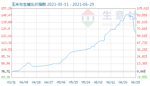 6月29日玉米與生豬比價(jià)指數(shù)圖