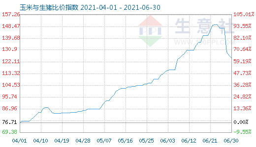 6月30日玉米與生豬比價指數圖
