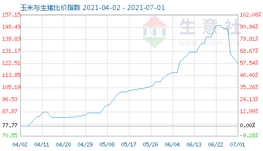 7月1日玉米與生豬比價指數圖