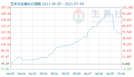 7月4日玉米與生豬比價指數圖