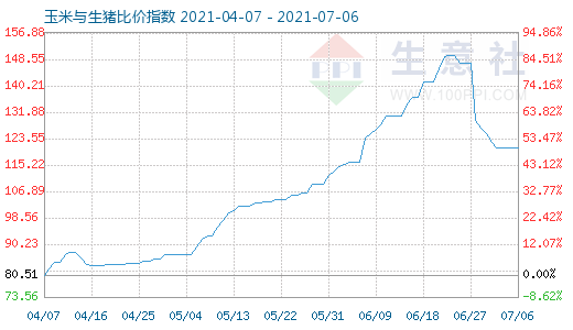 7月6日玉米與生豬比價指數(shù)圖