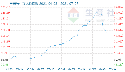 7月7日玉米與生豬比價指數(shù)圖
