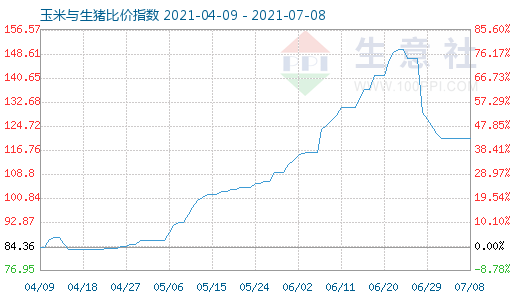7月8日玉米與生豬比價指數圖