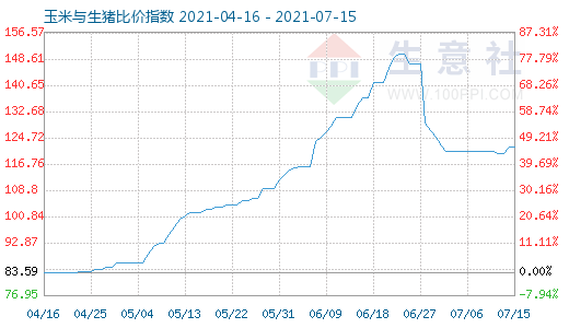 7月15日玉米與生豬比價指數圖