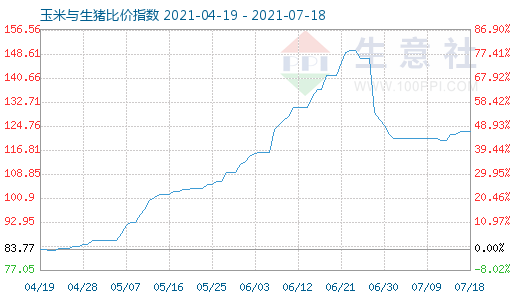 7月18日玉米與生豬比價指數(shù)圖