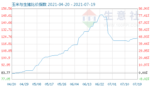 7月19日玉米與生豬比價指數圖