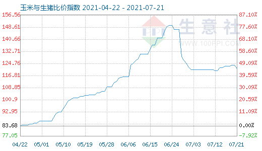 7月21日玉米與生豬比價指數(shù)圖