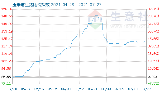 7月27日玉米與生豬比價(jià)指數(shù)圖