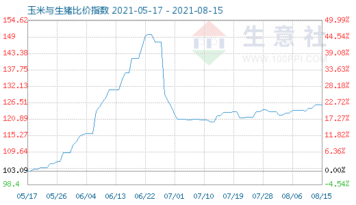 8月15日玉米與生豬比價(jià)指數(shù)圖