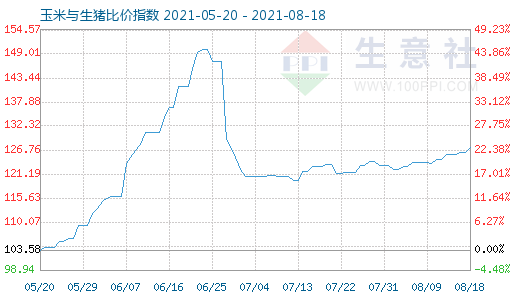 8月18日玉米與生豬比價(jià)指數(shù)圖