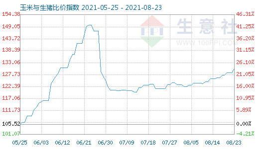 8月23日玉米與生豬比價指數(shù)圖
