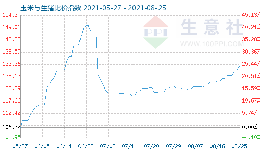 8月25日玉米與生豬比價(jià)指數(shù)圖