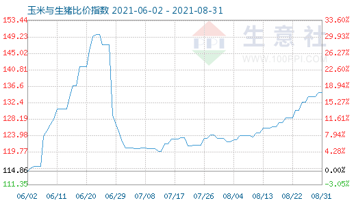 8月31日玉米與生豬比價指數(shù)圖