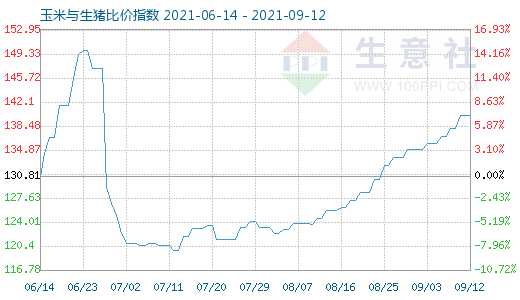 9月12日玉米與生豬比價指數圖