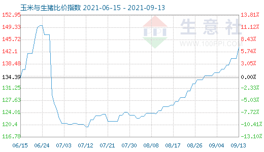 9月13日玉米與生豬比價指數圖