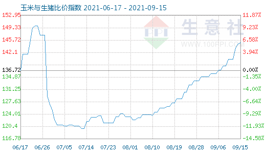 9月15日玉米與生豬比價指數(shù)圖
