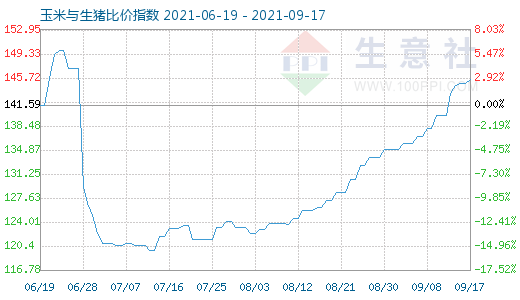 9月17日玉米與生豬比價指數圖