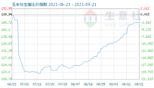 9月21日玉米與生豬比價指數圖