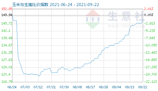 9月22日玉米與生豬比價指數圖