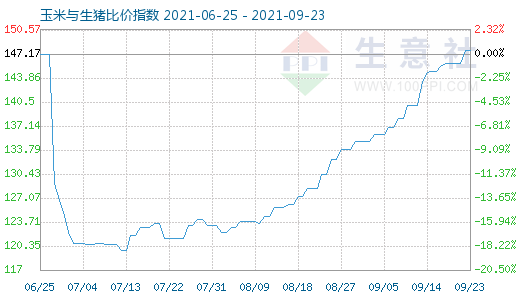 9月23日玉米與生豬比價指數(shù)圖